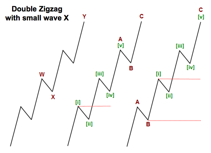 Pola double zigzag dengan gelombang X kecil