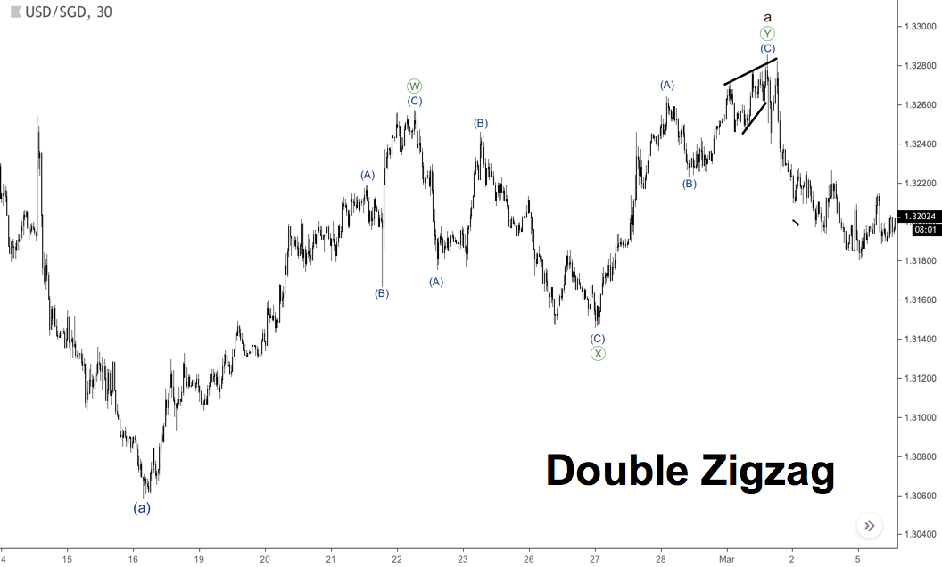 contoh Double Zigzag dengan gelombang yang memanjang