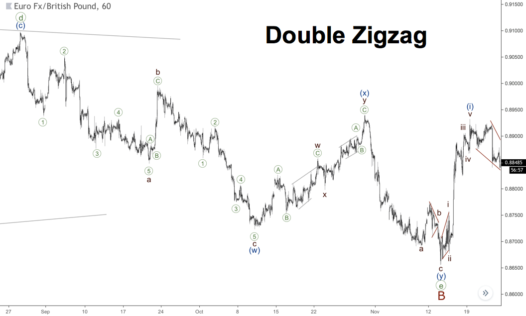 Dua contoh pola Double Zigzag menurun dengan impuls di semua gelombang motif